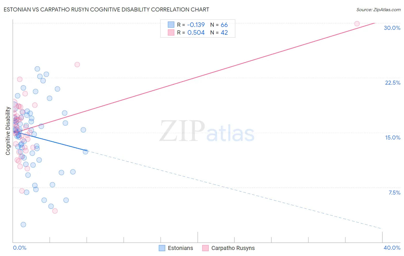 Estonian vs Carpatho Rusyn Cognitive Disability