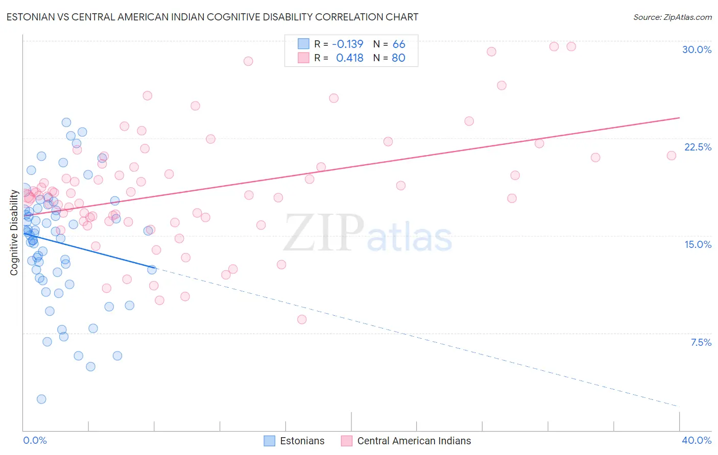 Estonian vs Central American Indian Cognitive Disability