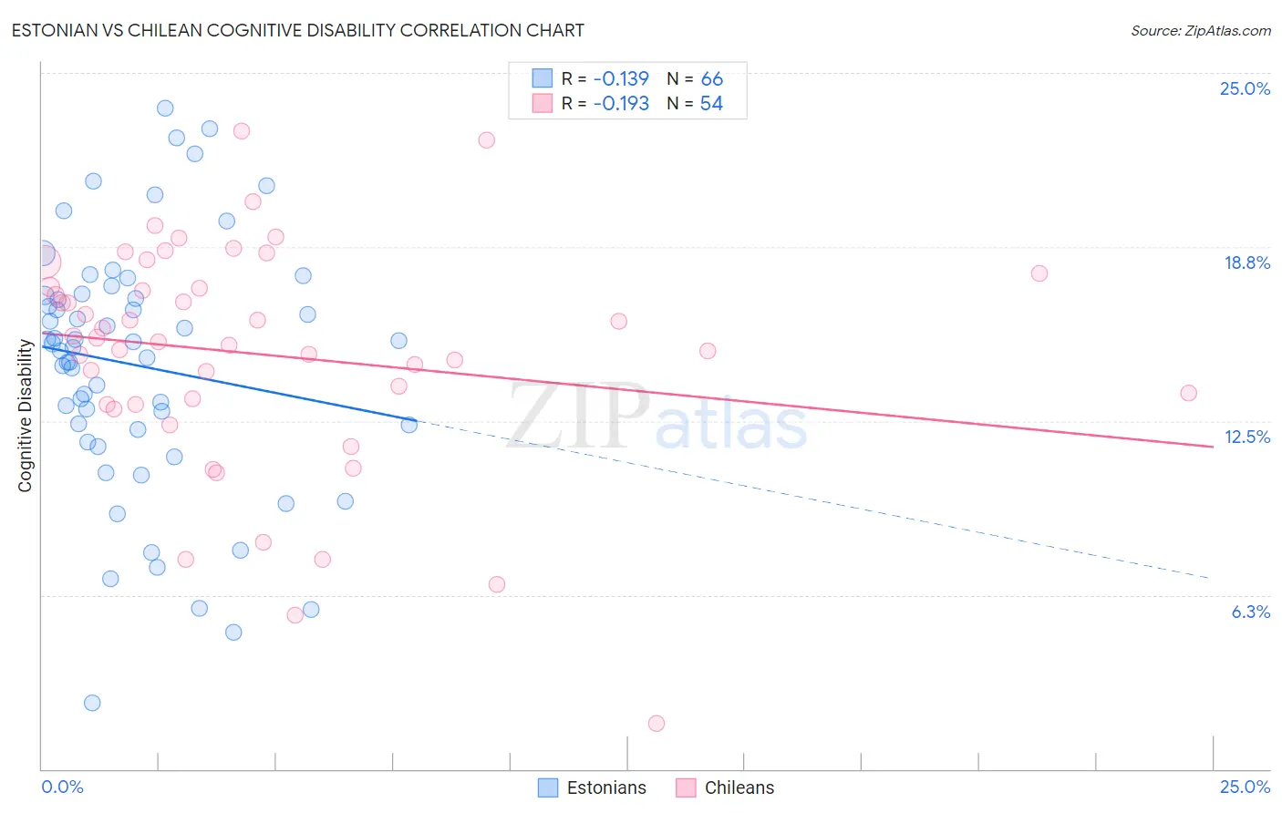 Estonian vs Chilean Cognitive Disability
