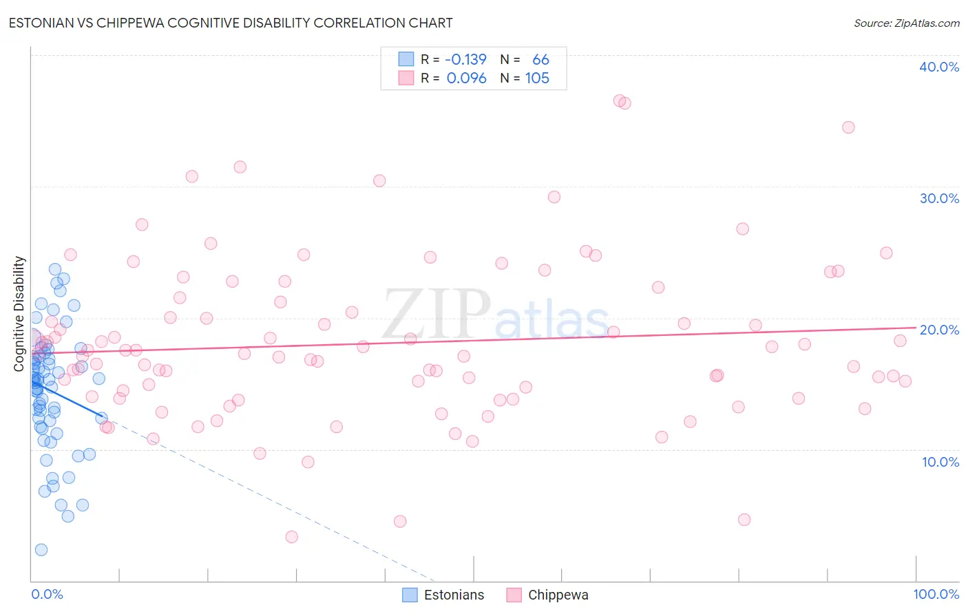 Estonian vs Chippewa Cognitive Disability