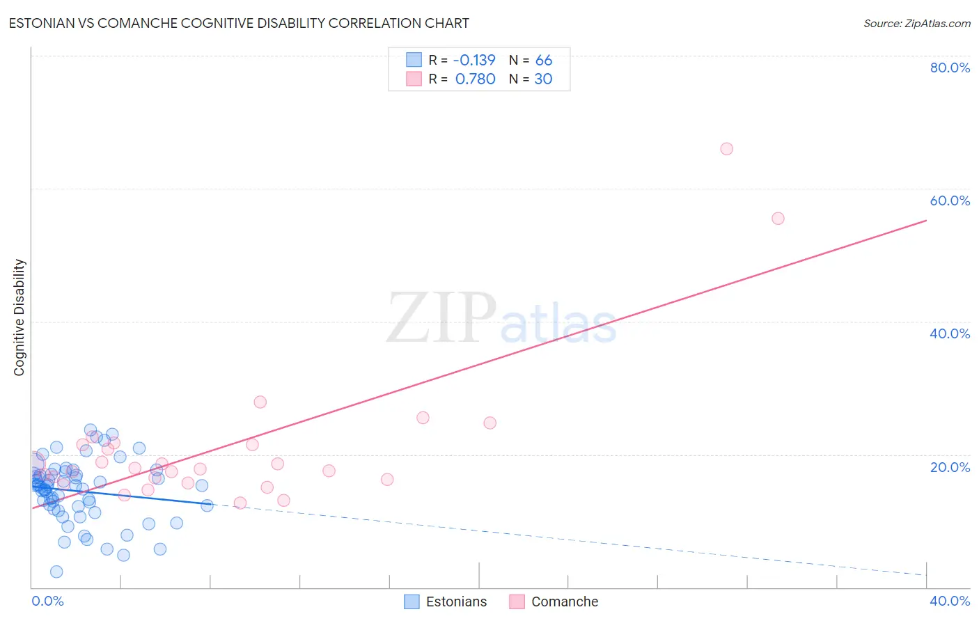 Estonian vs Comanche Cognitive Disability