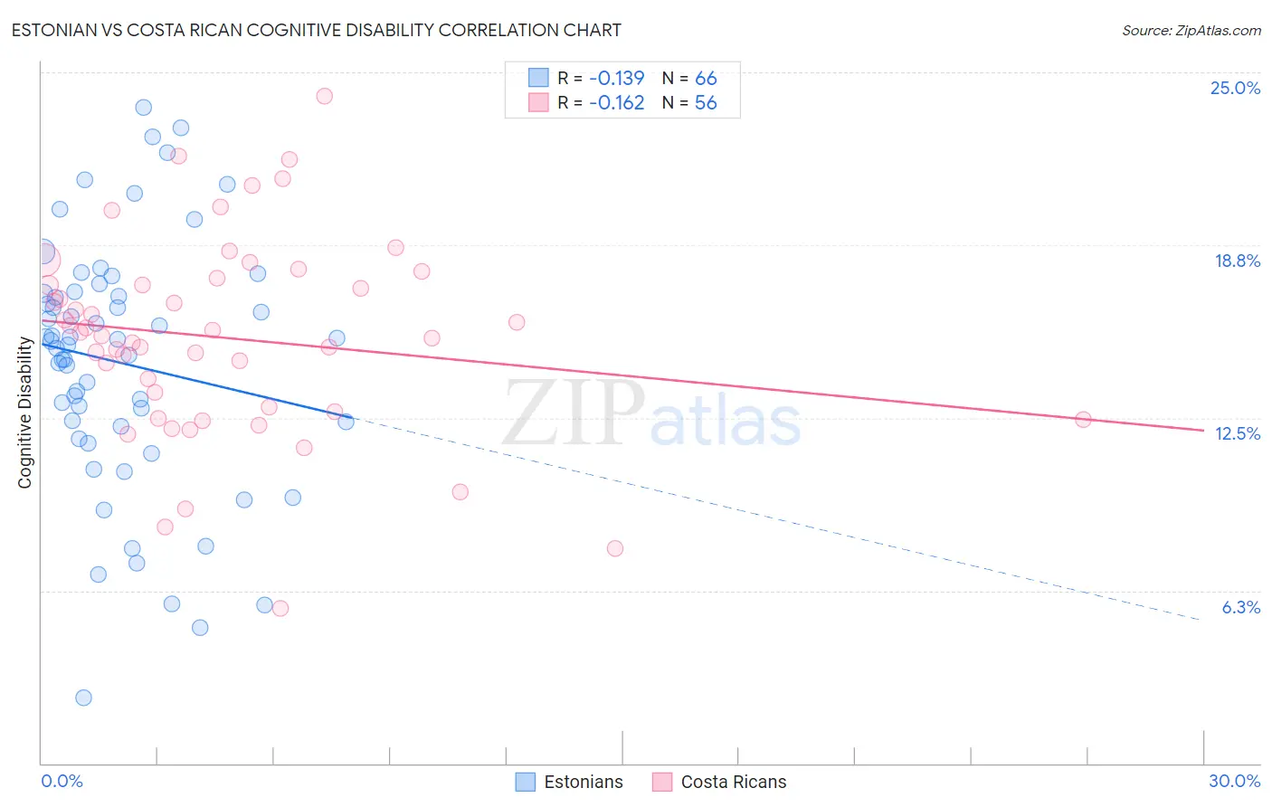 Estonian vs Costa Rican Cognitive Disability