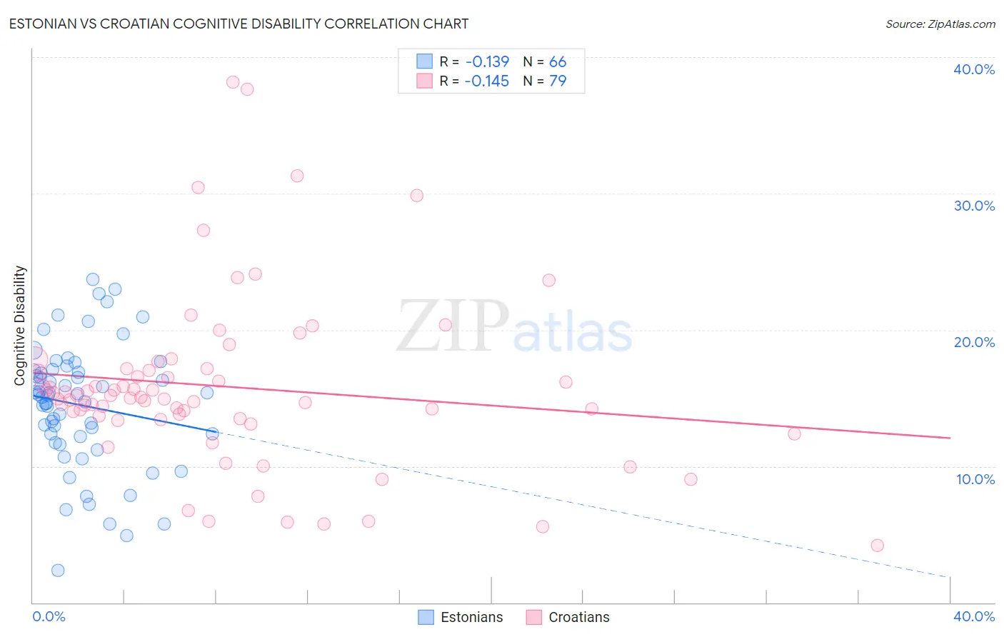 Estonian vs Croatian Cognitive Disability