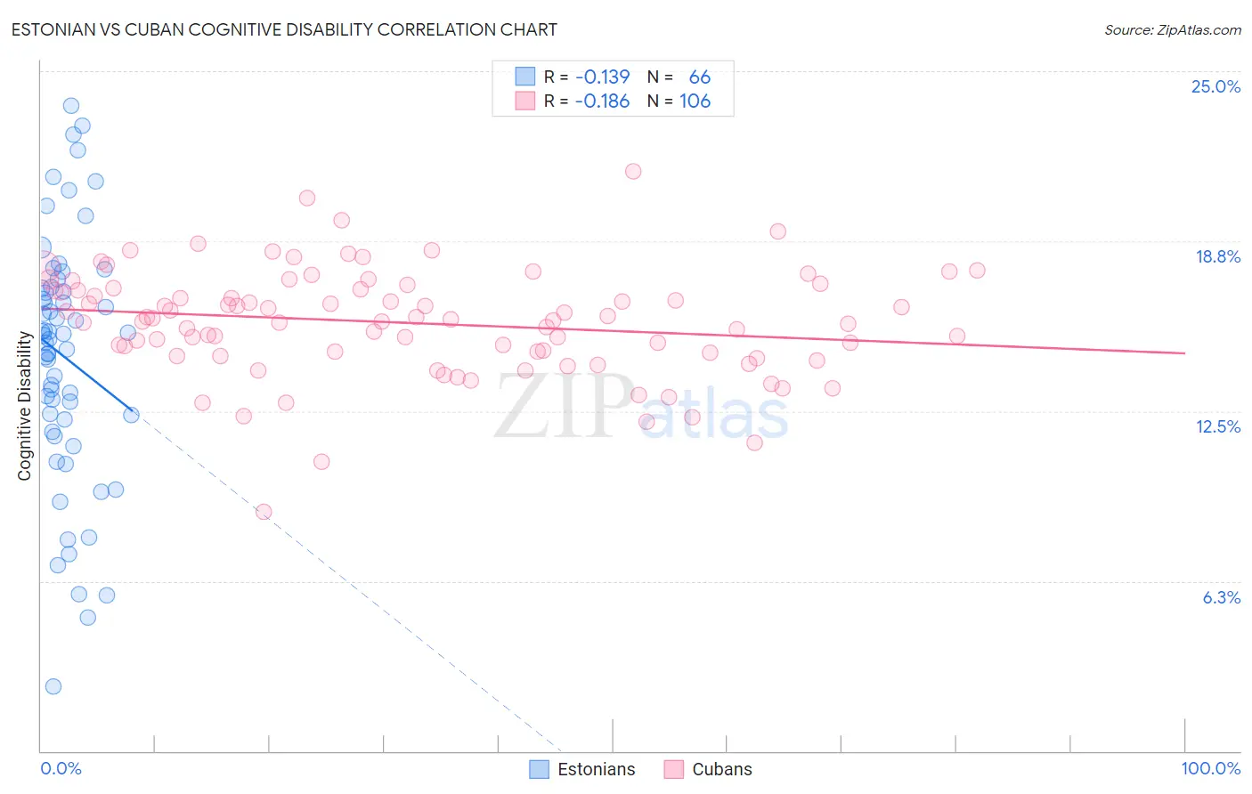 Estonian vs Cuban Cognitive Disability