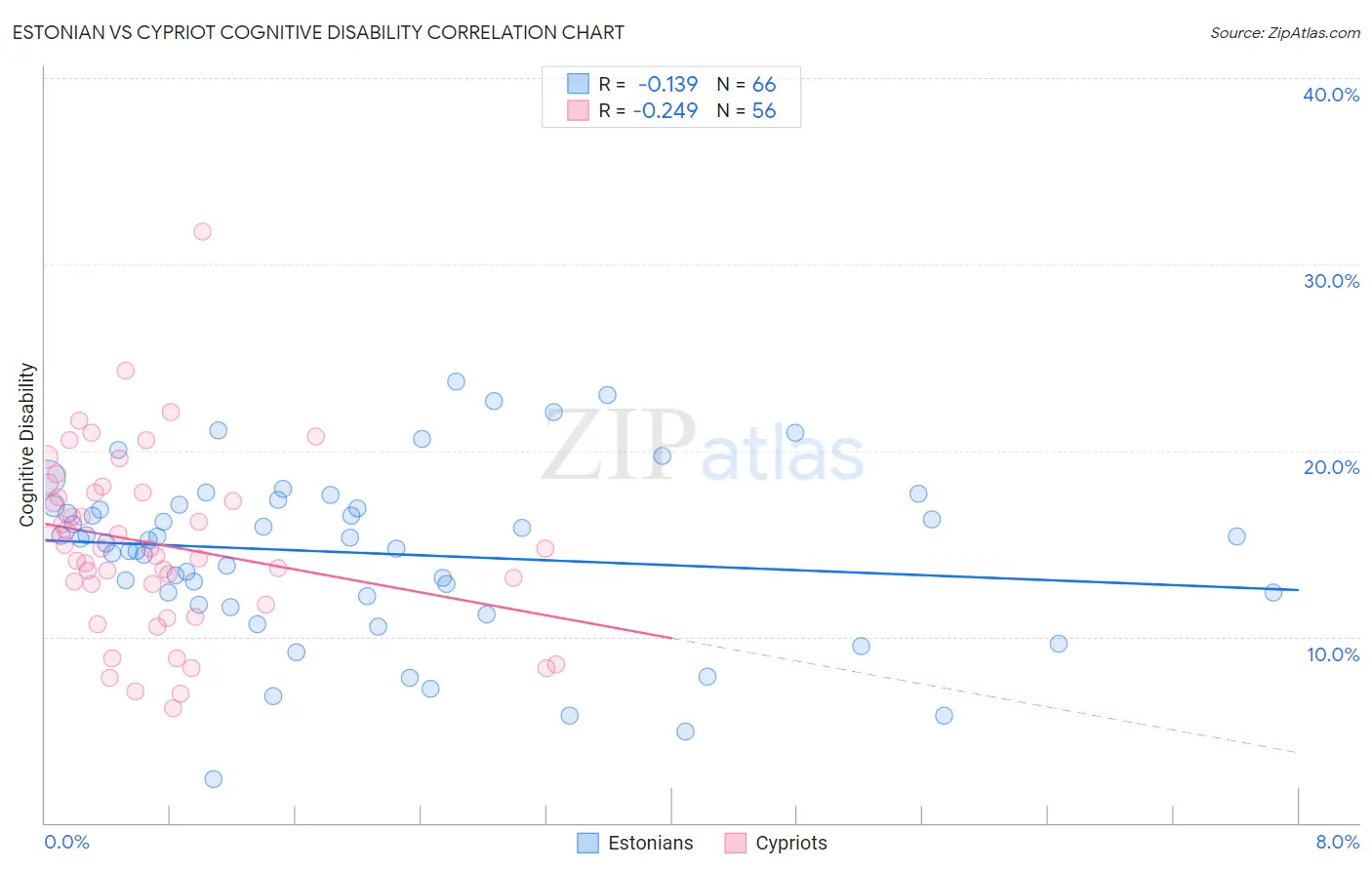 Estonian vs Cypriot Cognitive Disability