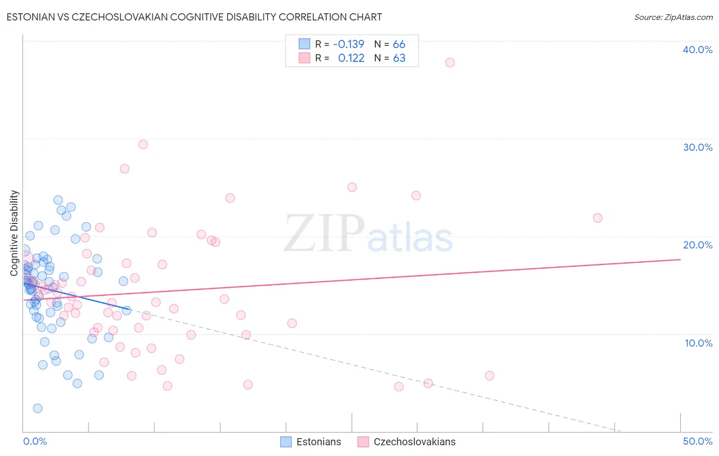 Estonian vs Czechoslovakian Cognitive Disability