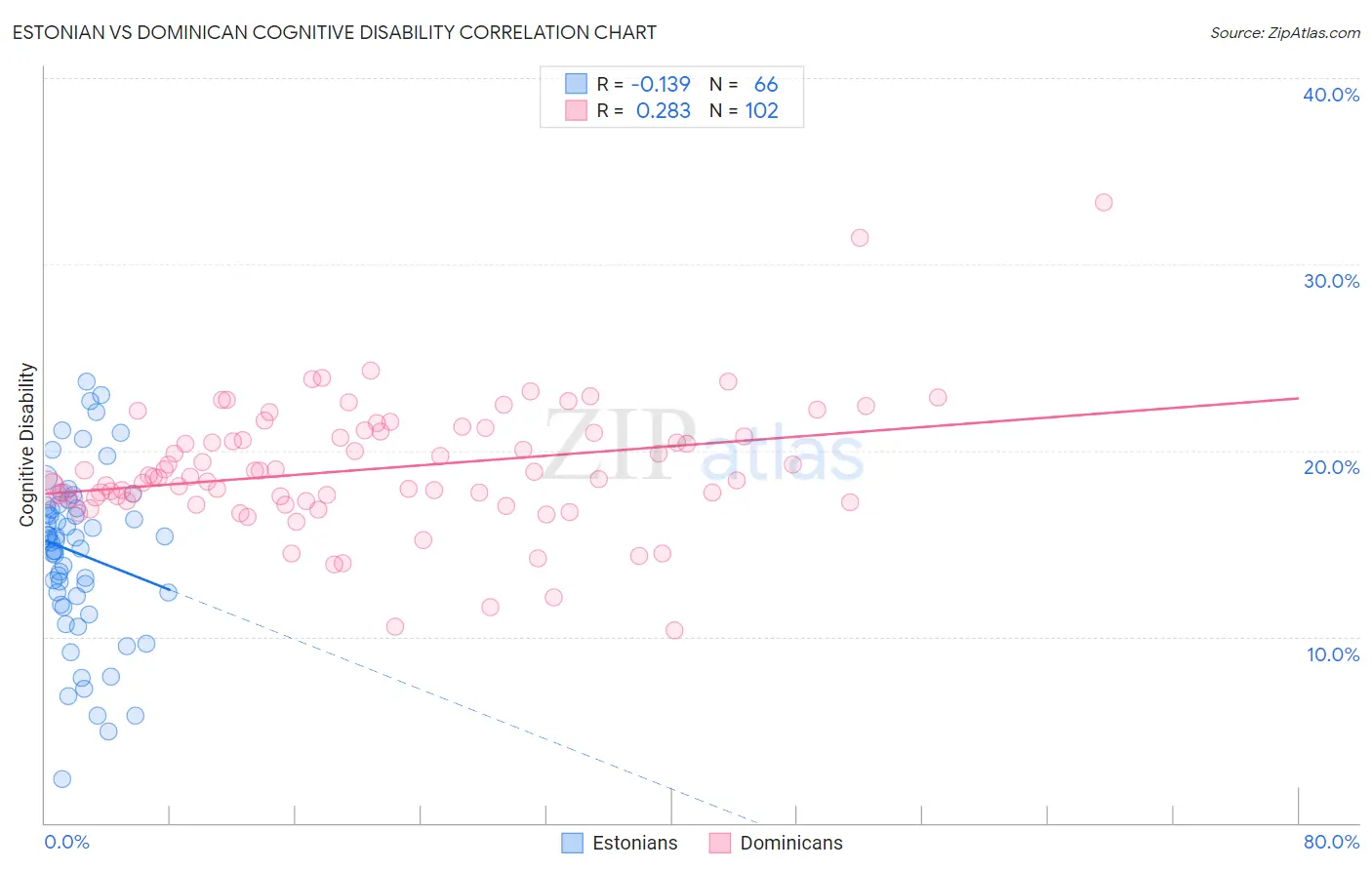 Estonian vs Dominican Cognitive Disability