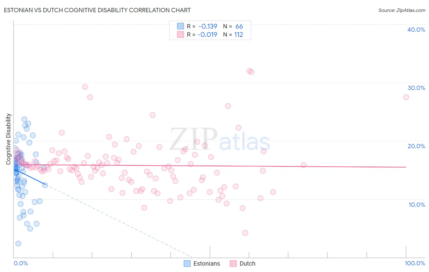 Estonian vs Dutch Cognitive Disability