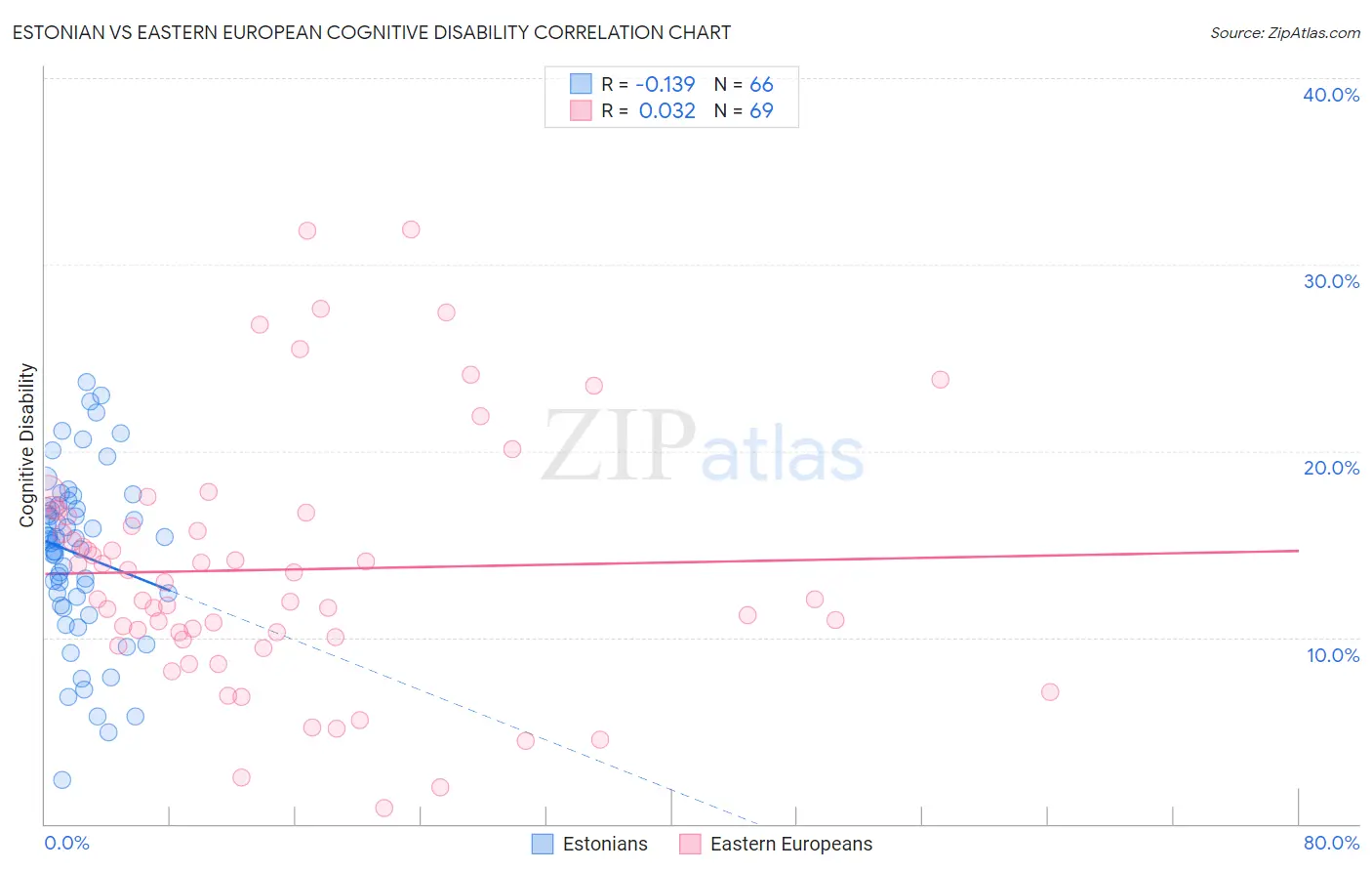 Estonian vs Eastern European Cognitive Disability