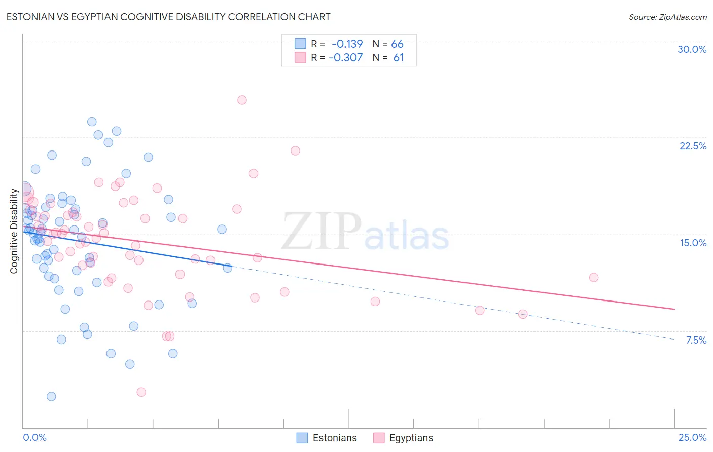 Estonian vs Egyptian Cognitive Disability