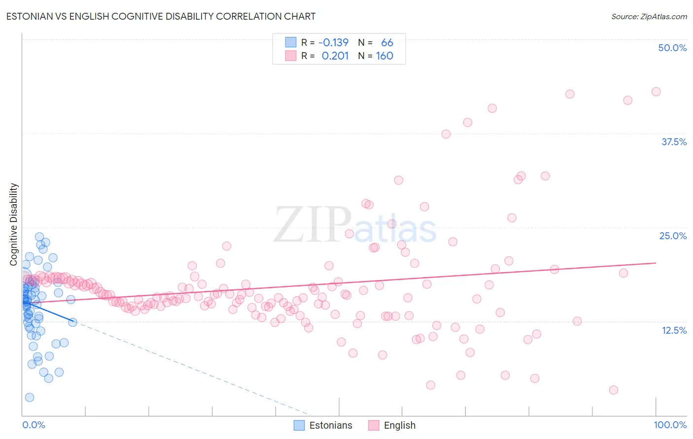 Estonian vs English Cognitive Disability