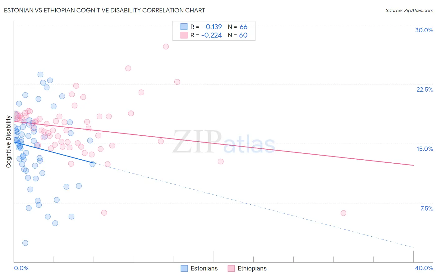 Estonian vs Ethiopian Cognitive Disability