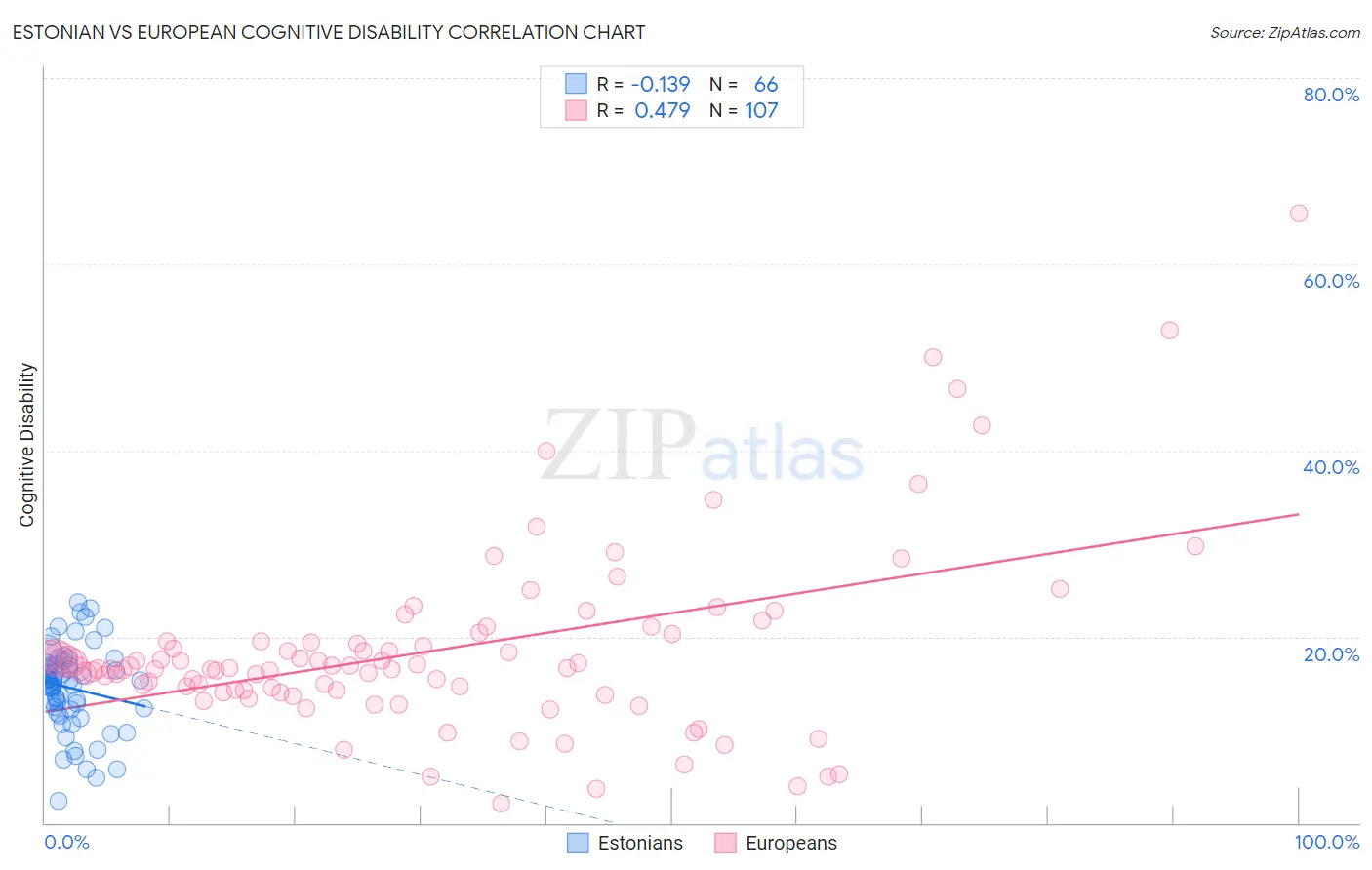 Estonian vs European Cognitive Disability