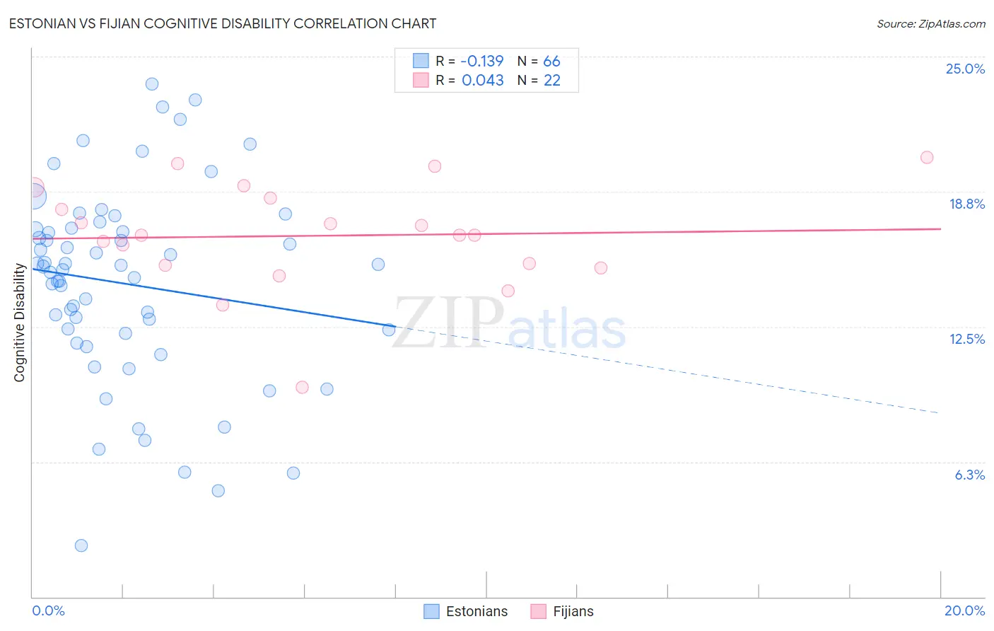 Estonian vs Fijian Cognitive Disability