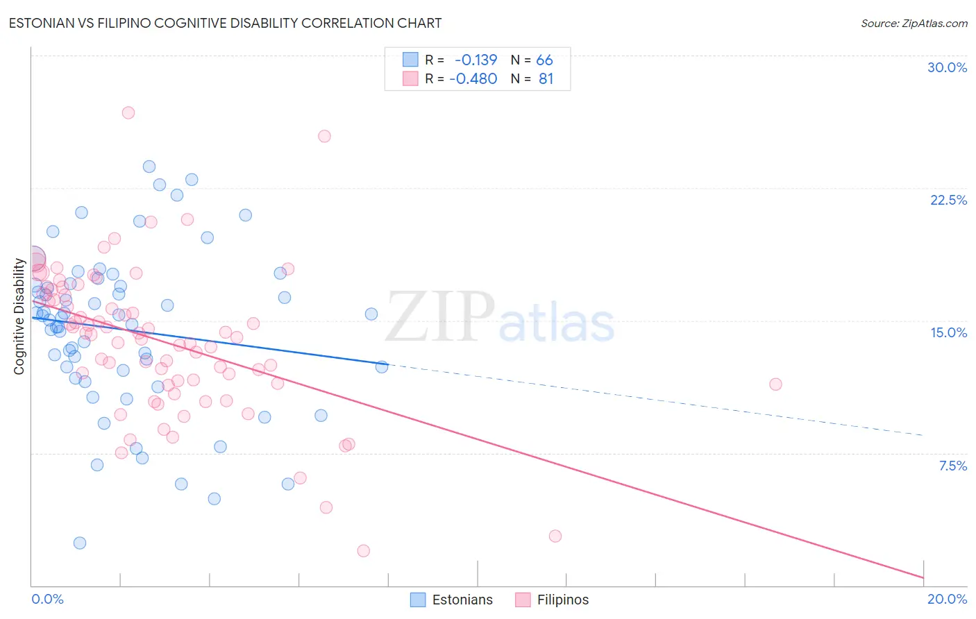Estonian vs Filipino Cognitive Disability