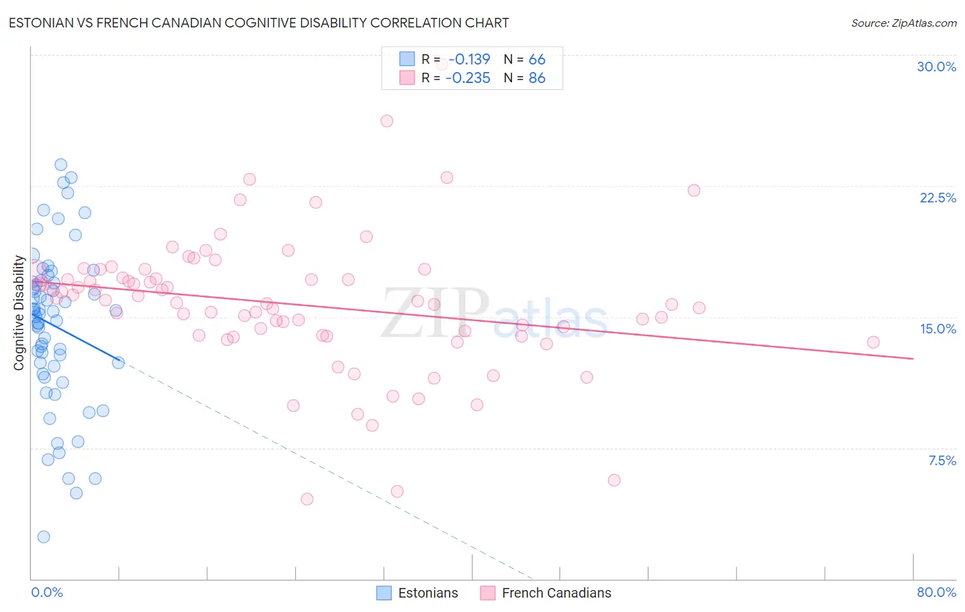 Estonian vs French Canadian Cognitive Disability