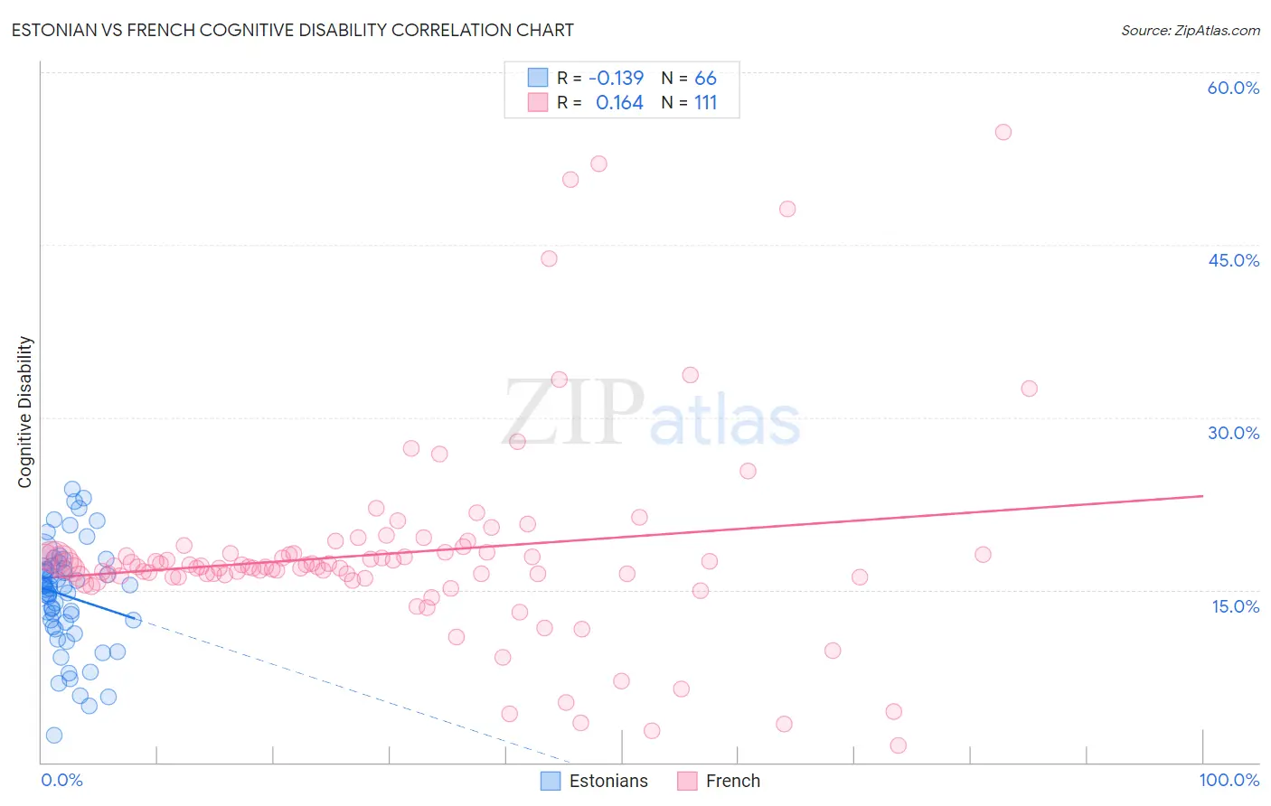 Estonian vs French Cognitive Disability