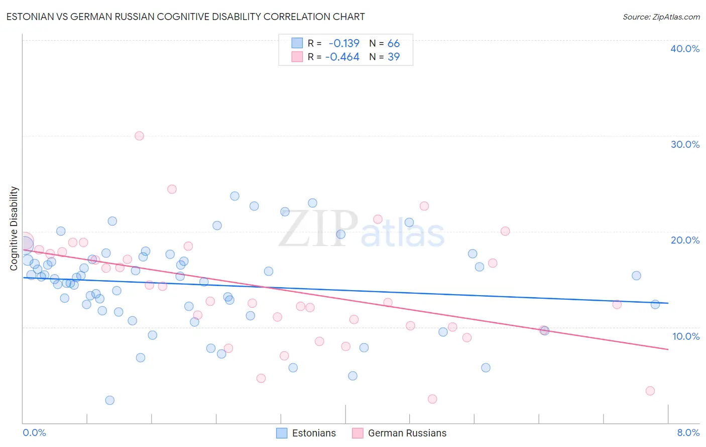 Estonian vs German Russian Cognitive Disability