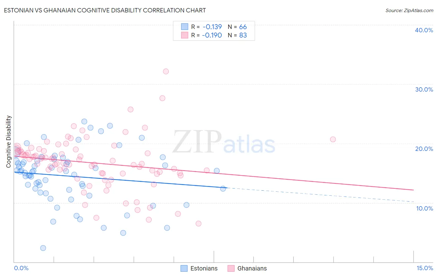Estonian vs Ghanaian Cognitive Disability