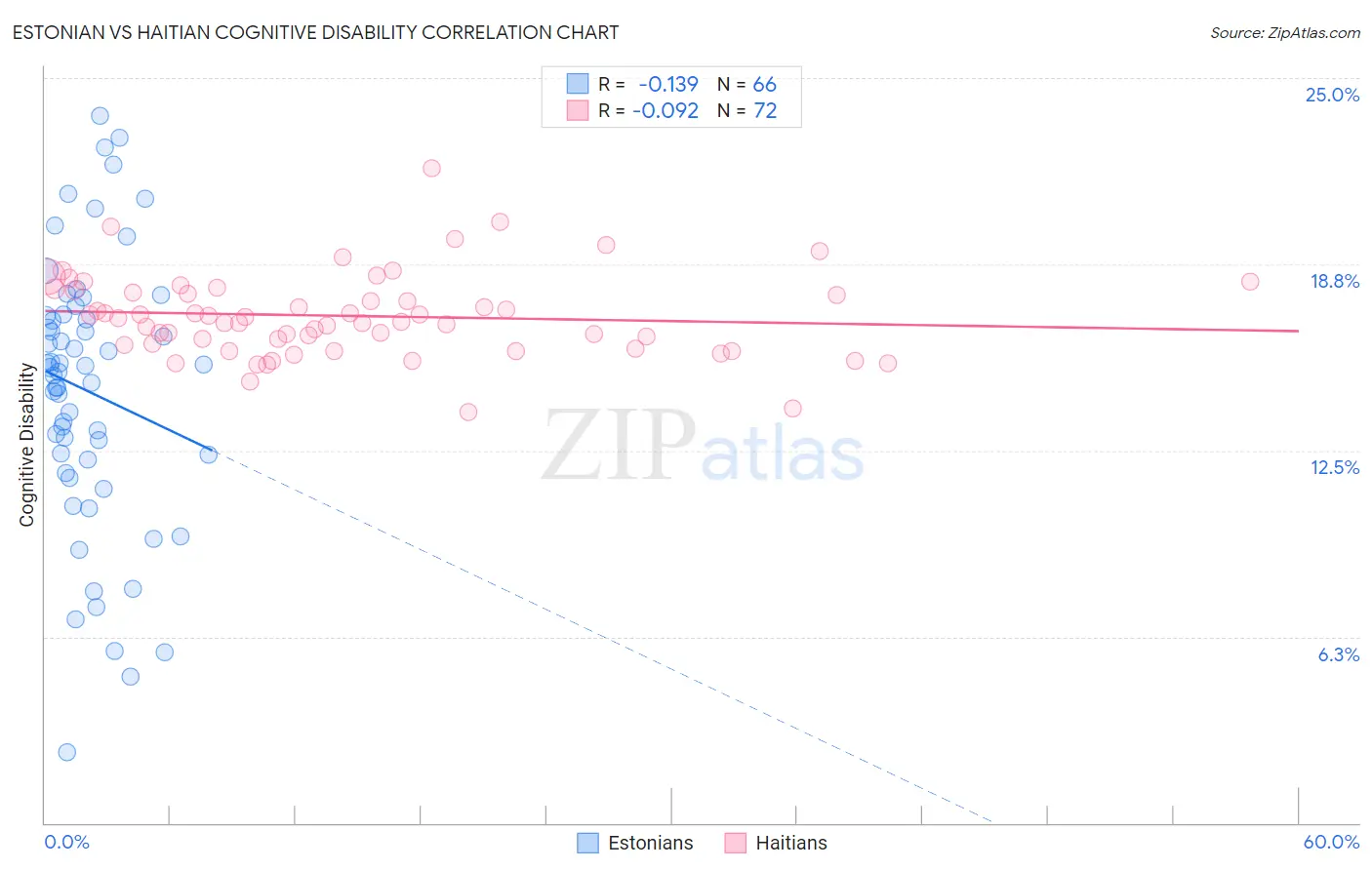 Estonian vs Haitian Cognitive Disability