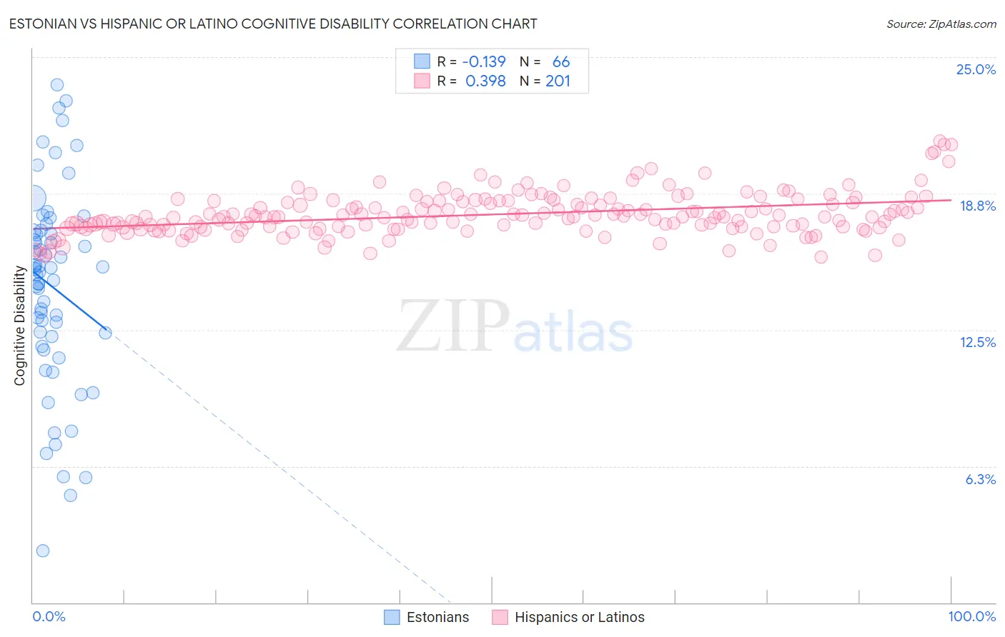 Estonian vs Hispanic or Latino Cognitive Disability