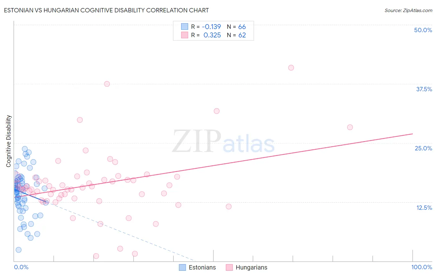 Estonian vs Hungarian Cognitive Disability