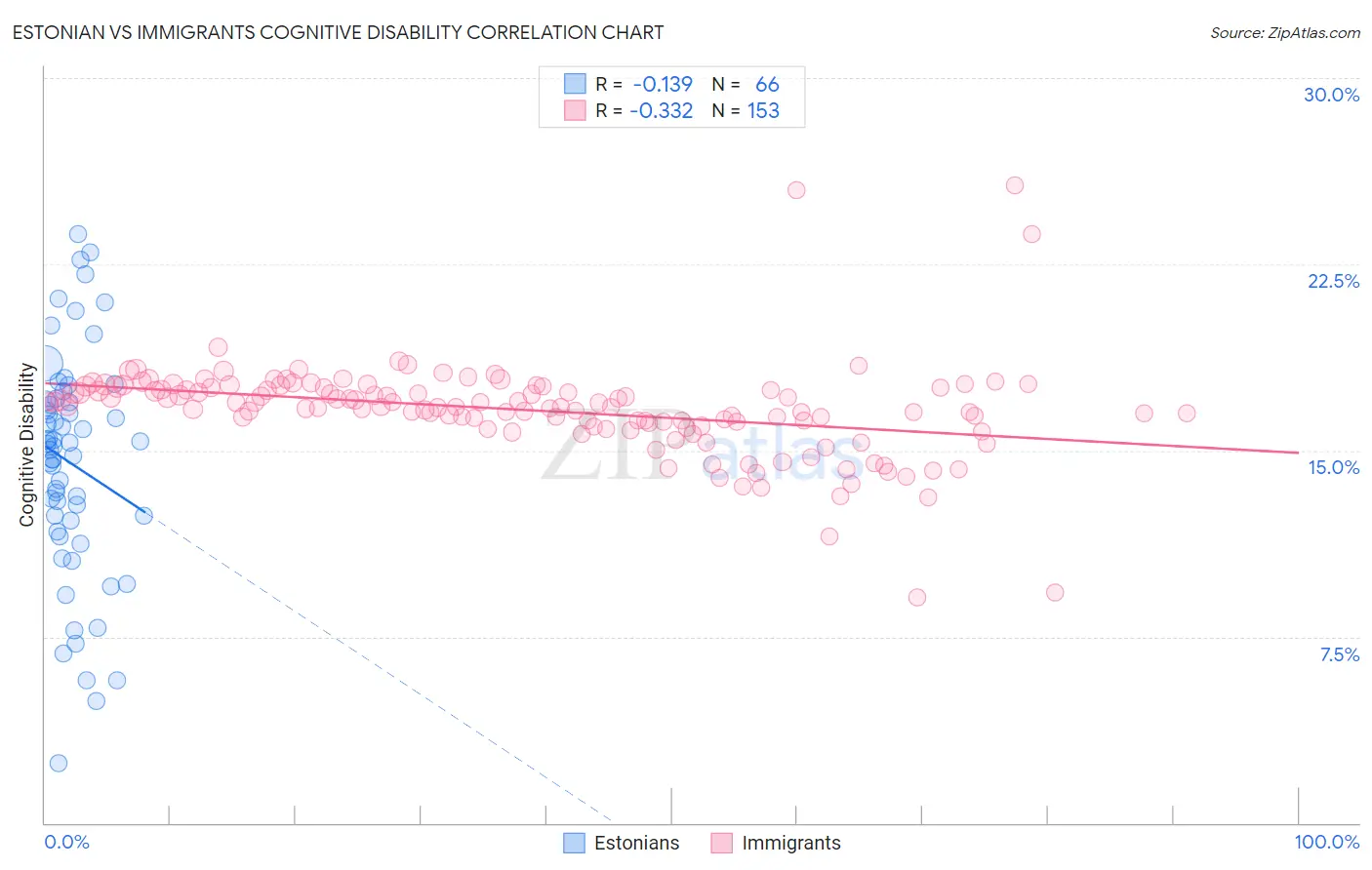 Estonian vs Immigrants Cognitive Disability
