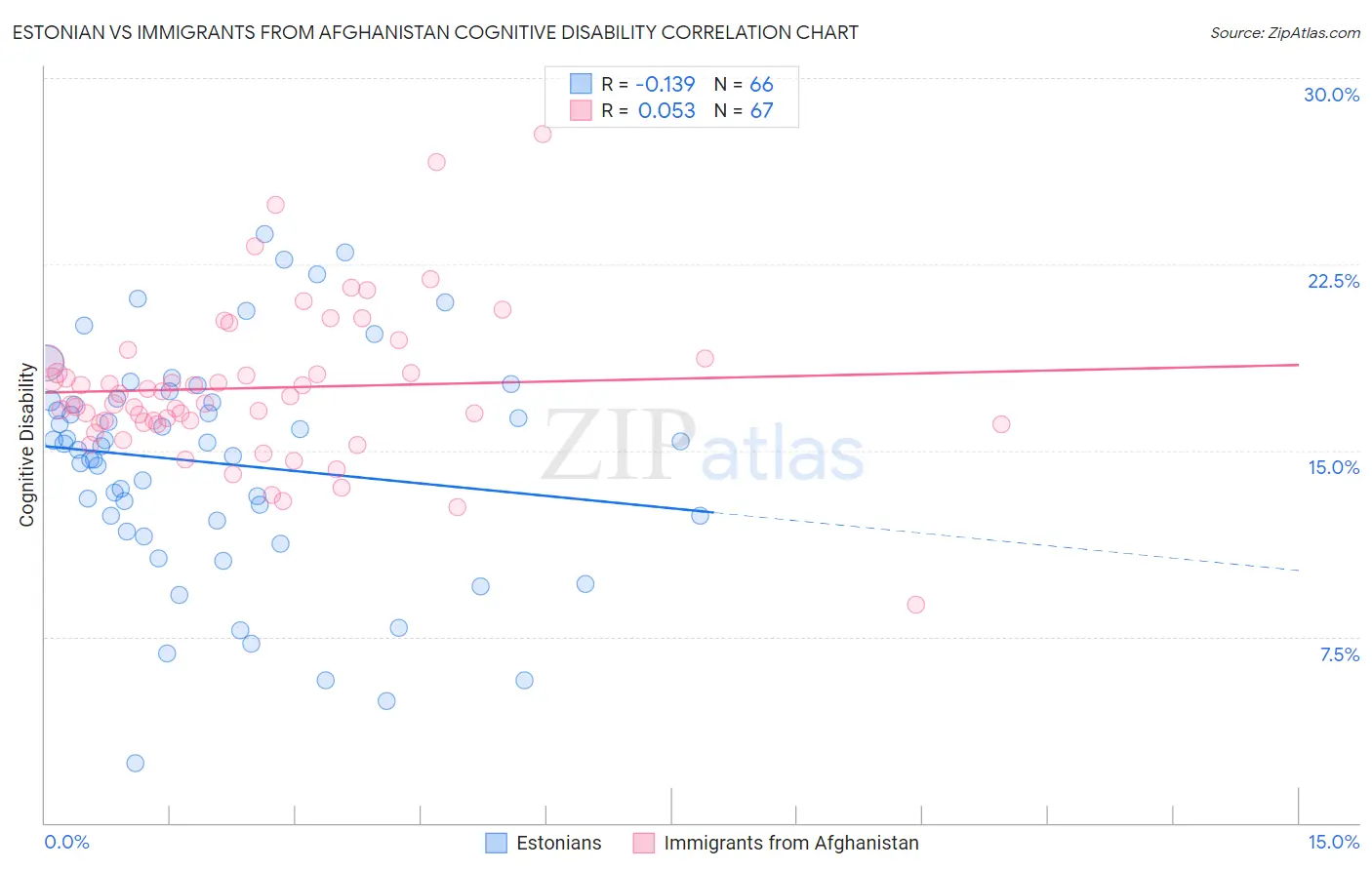 Estonian vs Immigrants from Afghanistan Cognitive Disability