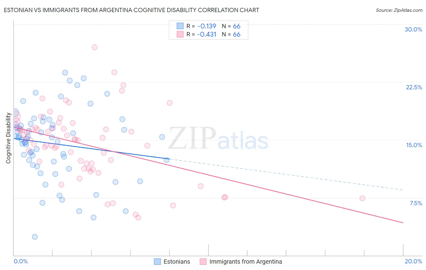 Estonian vs Immigrants from Argentina Cognitive Disability
