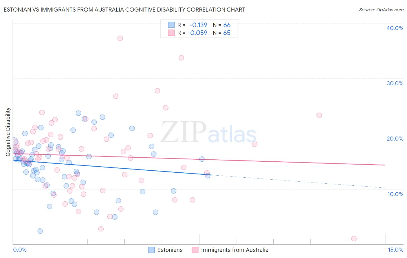 Estonian vs Immigrants from Australia Cognitive Disability