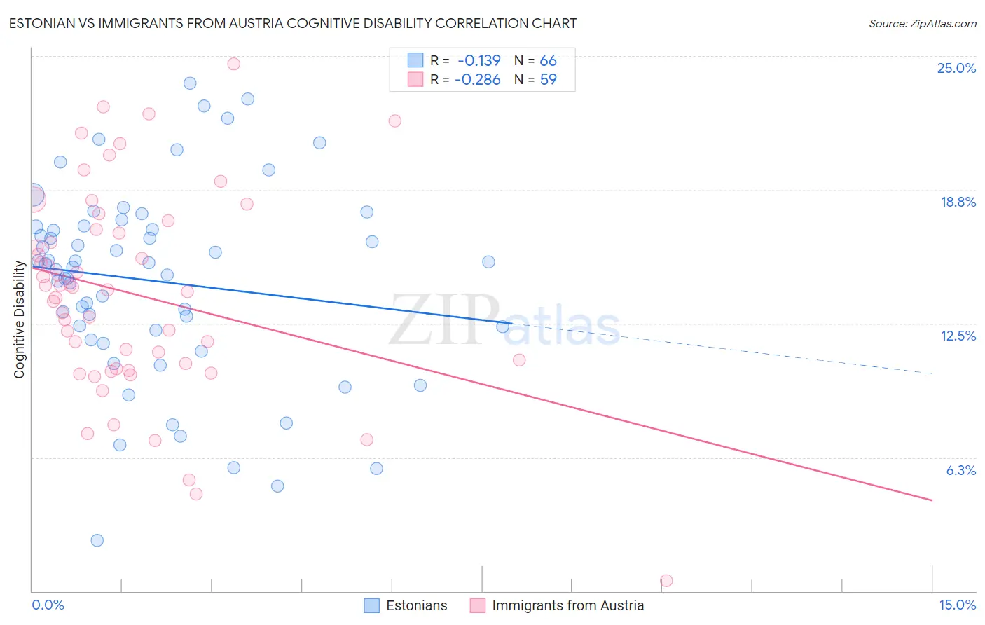 Estonian vs Immigrants from Austria Cognitive Disability