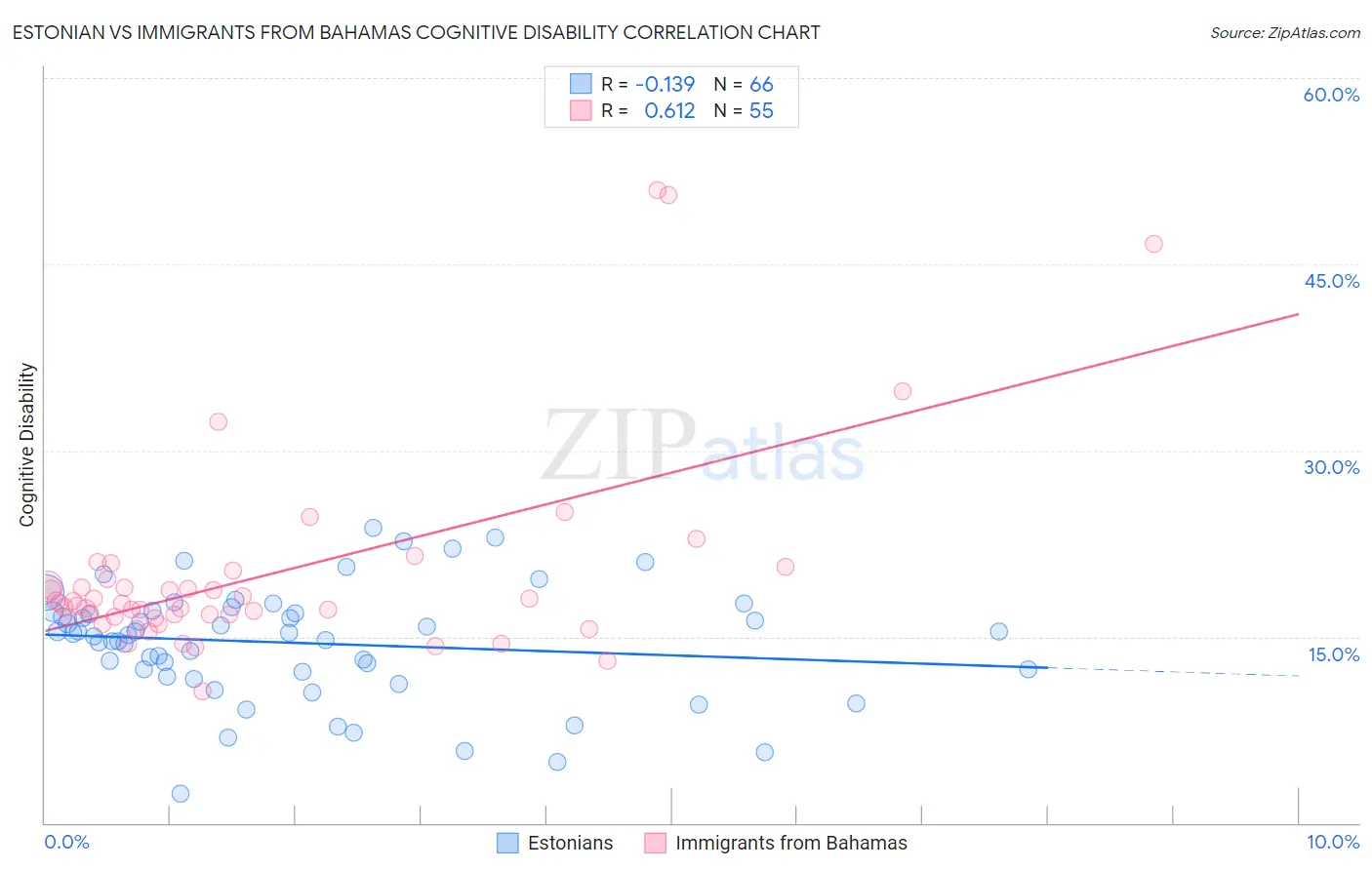 Estonian vs Immigrants from Bahamas Cognitive Disability