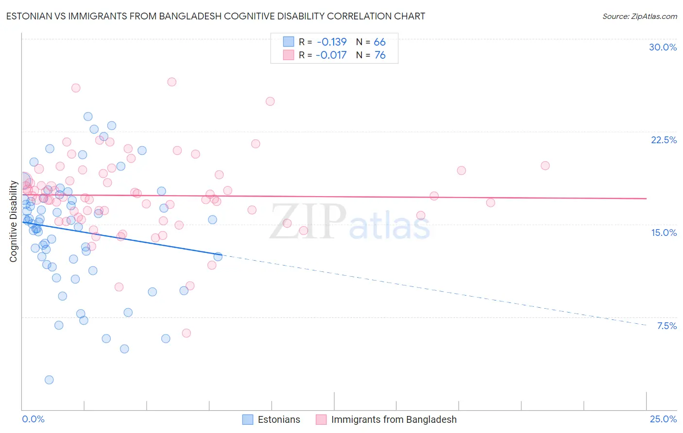 Estonian vs Immigrants from Bangladesh Cognitive Disability