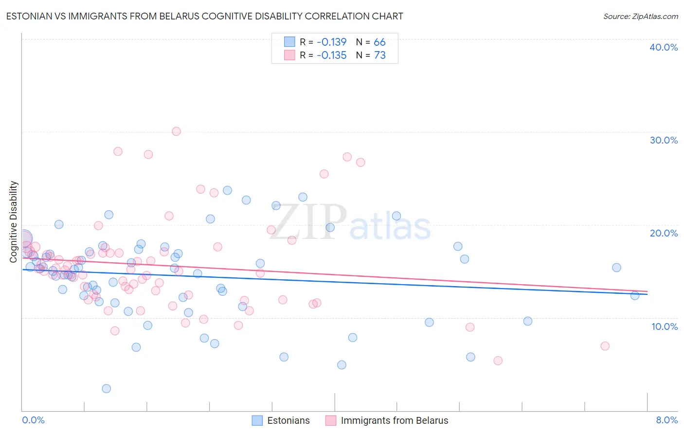 Estonian vs Immigrants from Belarus Cognitive Disability