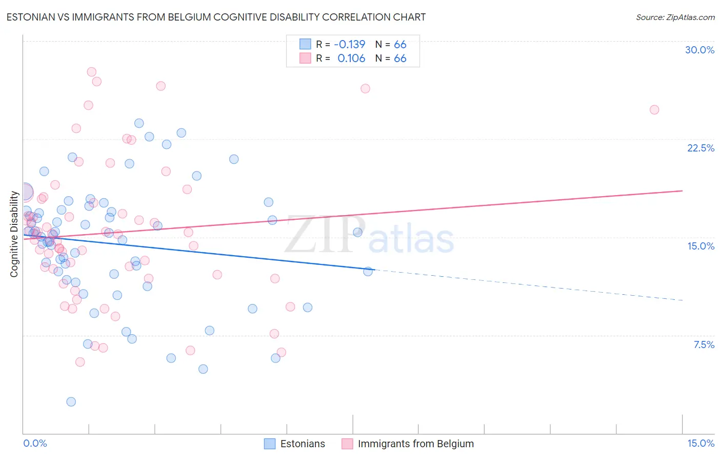 Estonian vs Immigrants from Belgium Cognitive Disability