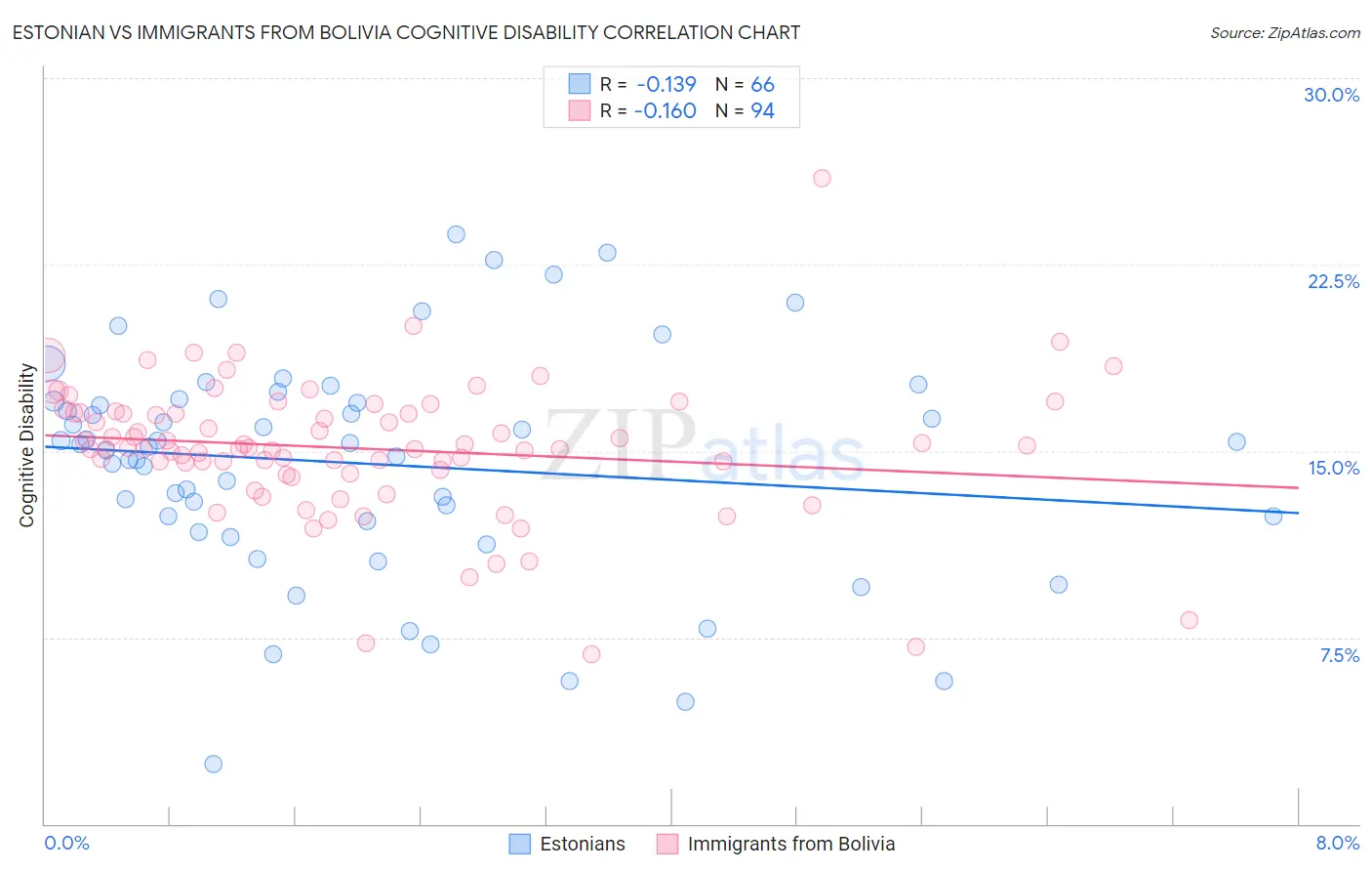 Estonian vs Immigrants from Bolivia Cognitive Disability