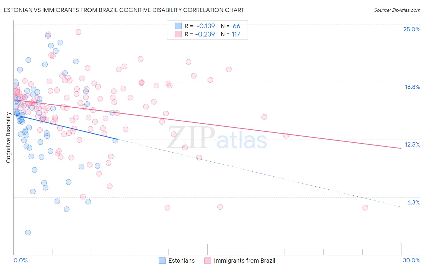 Estonian vs Immigrants from Brazil Cognitive Disability