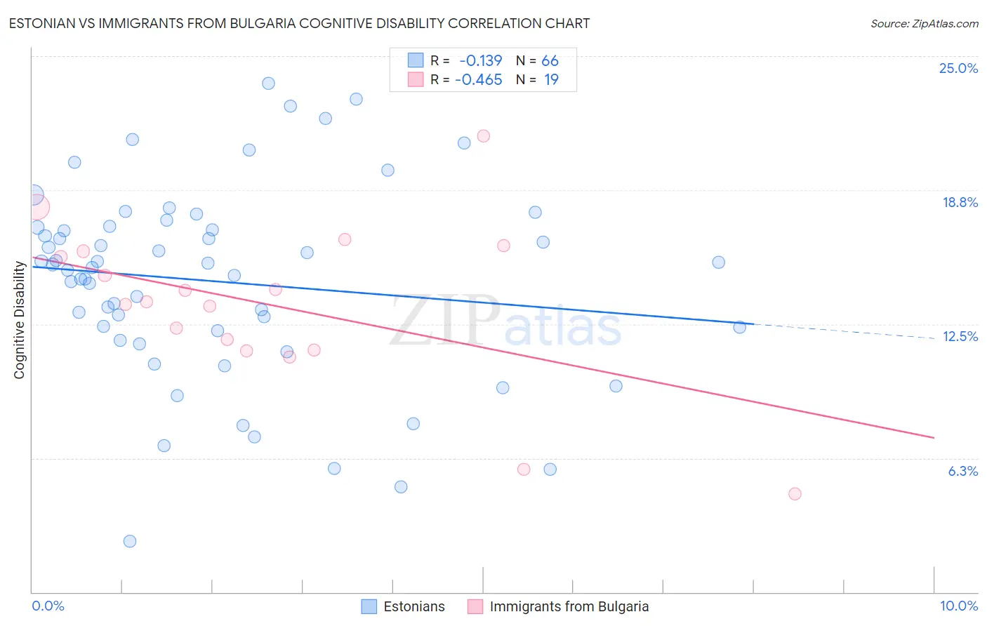 Estonian vs Immigrants from Bulgaria Cognitive Disability