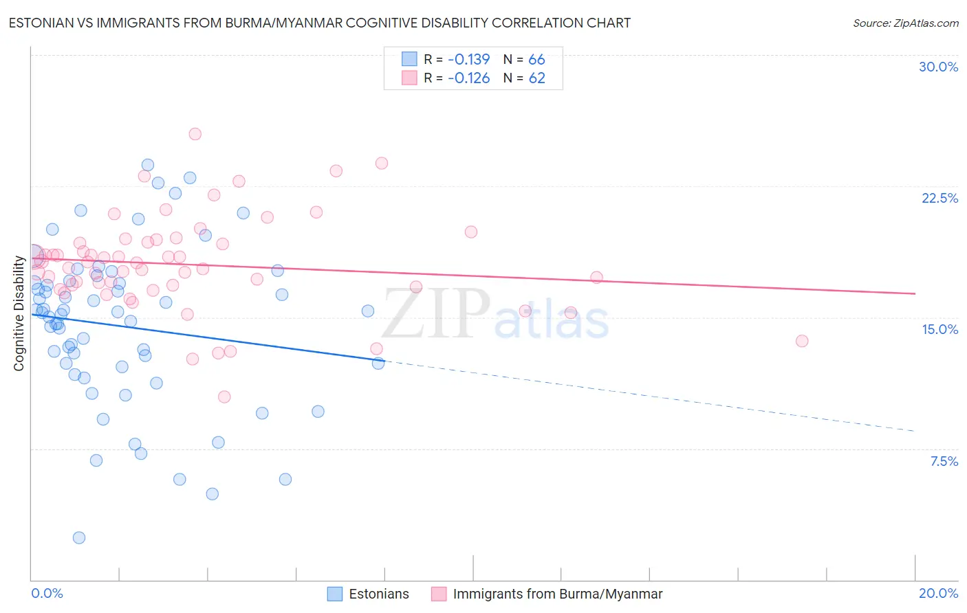 Estonian vs Immigrants from Burma/Myanmar Cognitive Disability