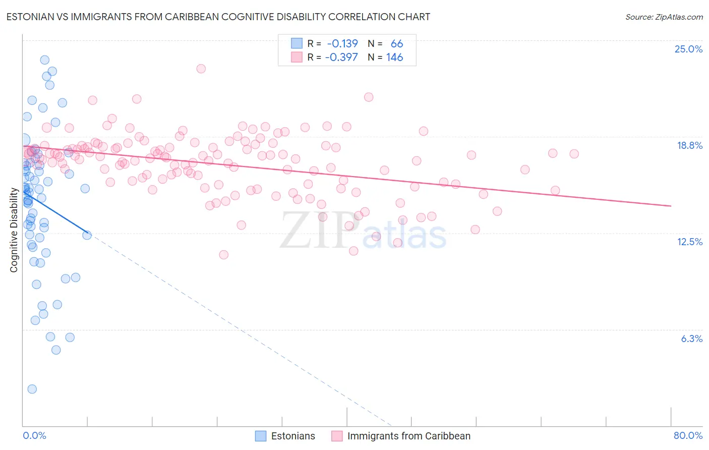 Estonian vs Immigrants from Caribbean Cognitive Disability