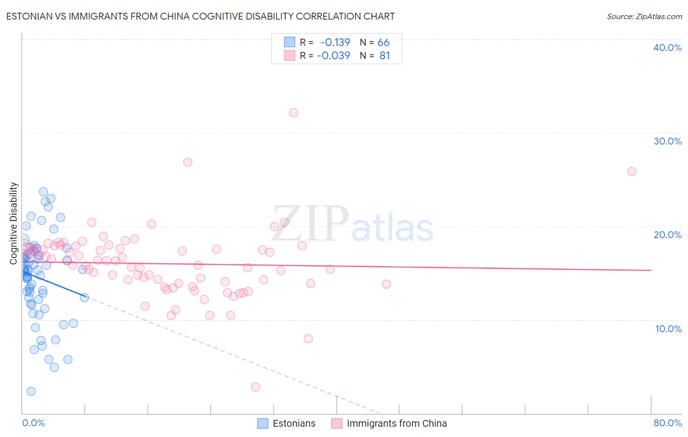 Estonian vs Immigrants from China Cognitive Disability