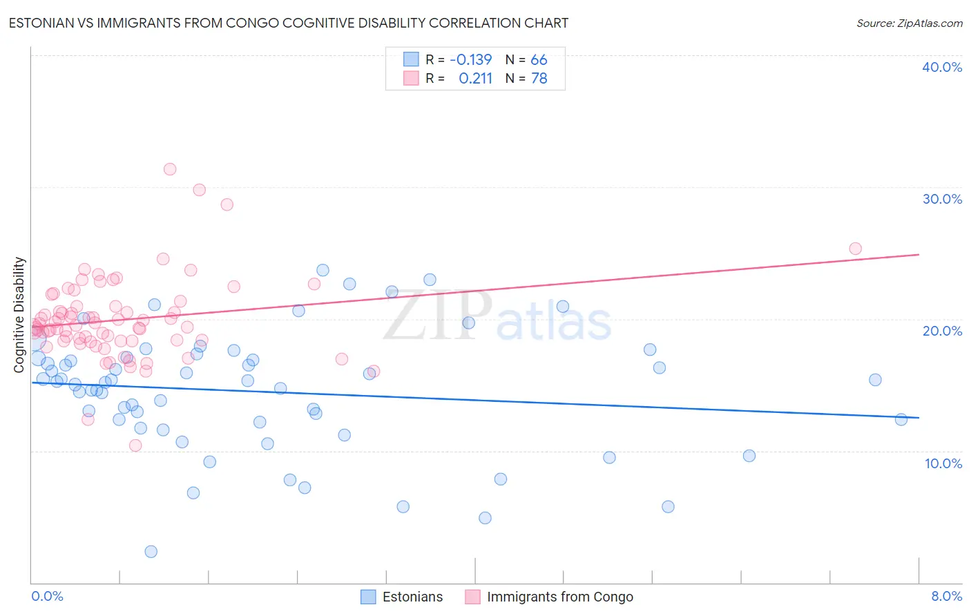 Estonian vs Immigrants from Congo Cognitive Disability