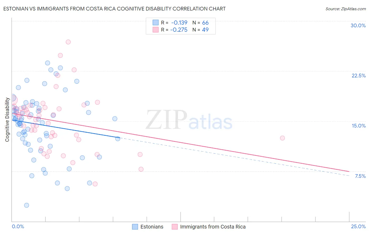 Estonian vs Immigrants from Costa Rica Cognitive Disability