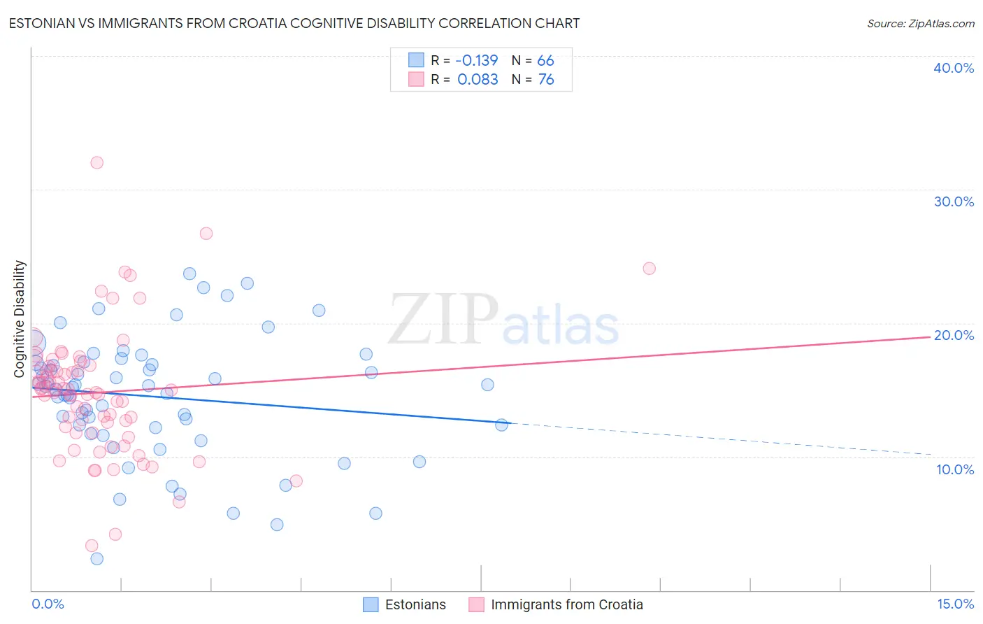 Estonian vs Immigrants from Croatia Cognitive Disability