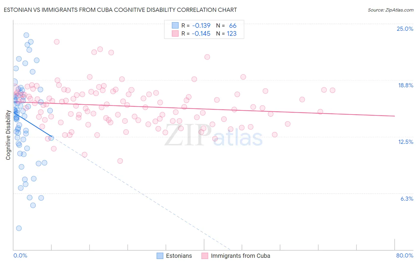 Estonian vs Immigrants from Cuba Cognitive Disability