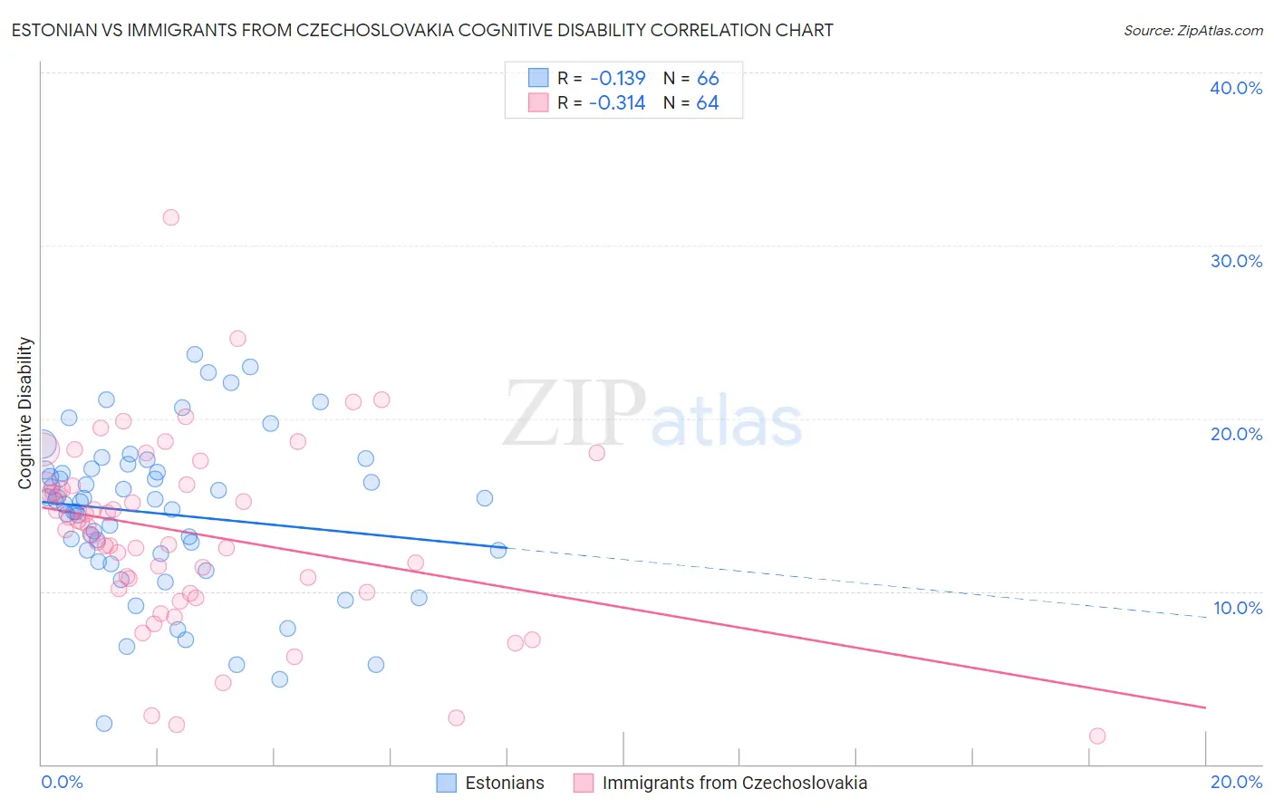 Estonian vs Immigrants from Czechoslovakia Cognitive Disability
