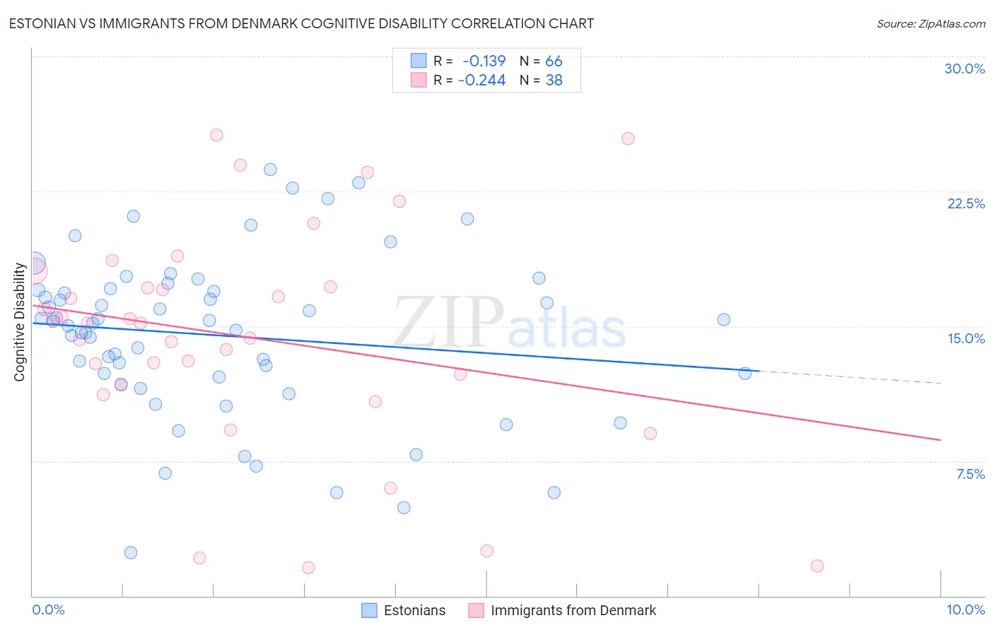 Estonian vs Immigrants from Denmark Cognitive Disability