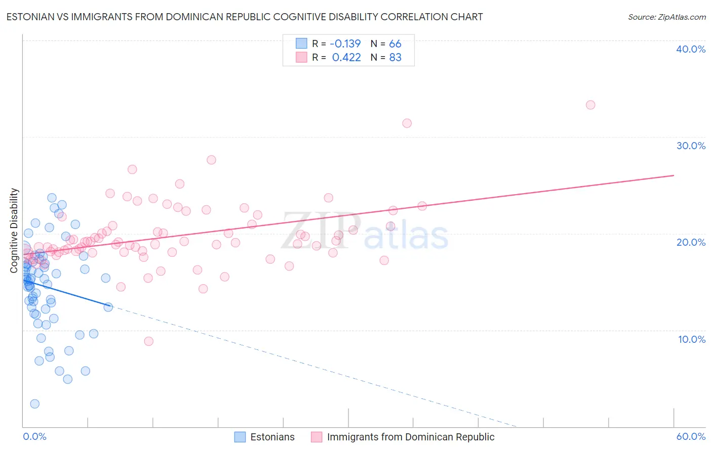 Estonian vs Immigrants from Dominican Republic Cognitive Disability