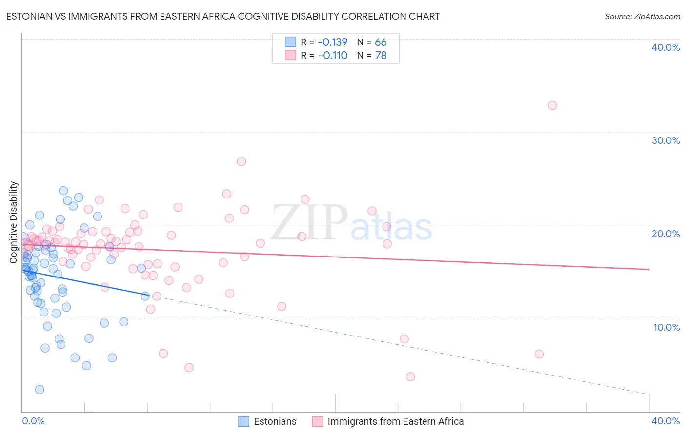 Estonian vs Immigrants from Eastern Africa Cognitive Disability