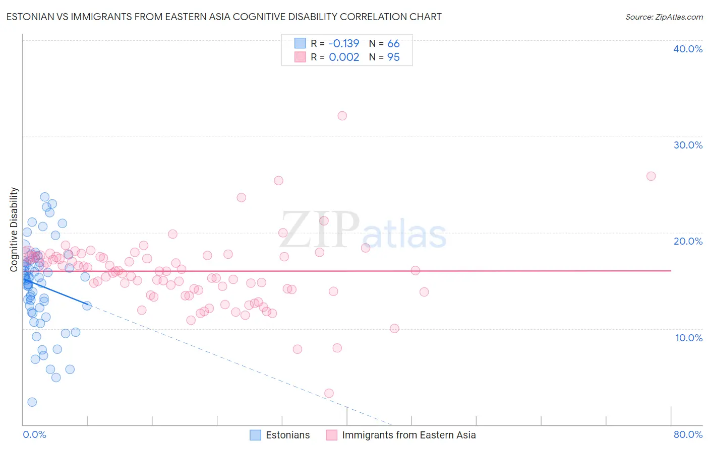 Estonian vs Immigrants from Eastern Asia Cognitive Disability